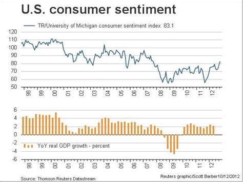 Consumer Confidence Hits 5.